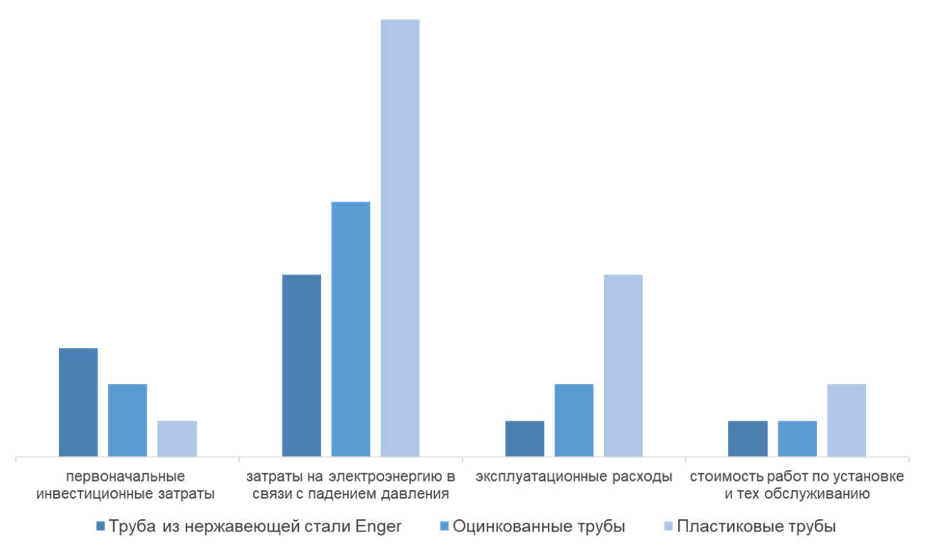 график сравнения затрат на трубы из разных материалов